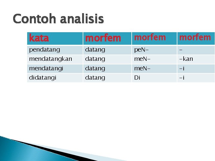 Contoh analisis kata morfem datang pe. N- - mendatangkan datang me. N- -kan mendatangi