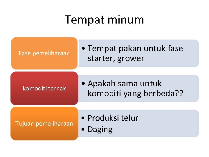 Tempat minum Fase pemeliharaan • Tempat pakan untuk fase starter, grower komoditi ternak •