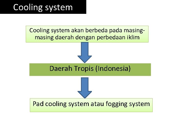 Cooling system akan berbeda pada masing daerah dengan perbedaan iklim Daerah Tropis (Indonesia) Pad