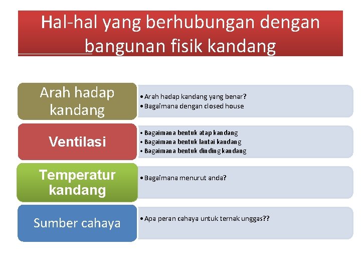 Hal-hal yang berhubungan dengan bangunan fisik kandang Arah hadap kandang • Arah hadap kandang