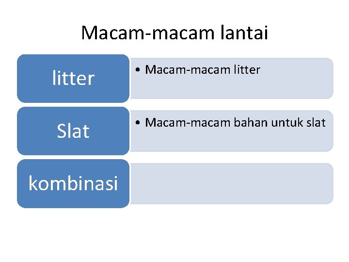 Macam-macam lantai litter Slat kombinasi • Macam-macam litter • Macam-macam bahan untuk slat 