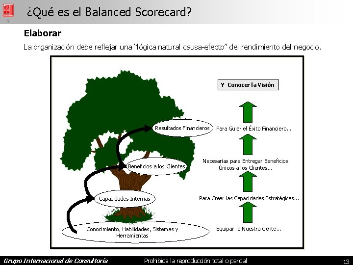 ¿Qué es el Balanced Scorecard? Elaborar La organización debe reflejar una “lógica natural causa-efecto”