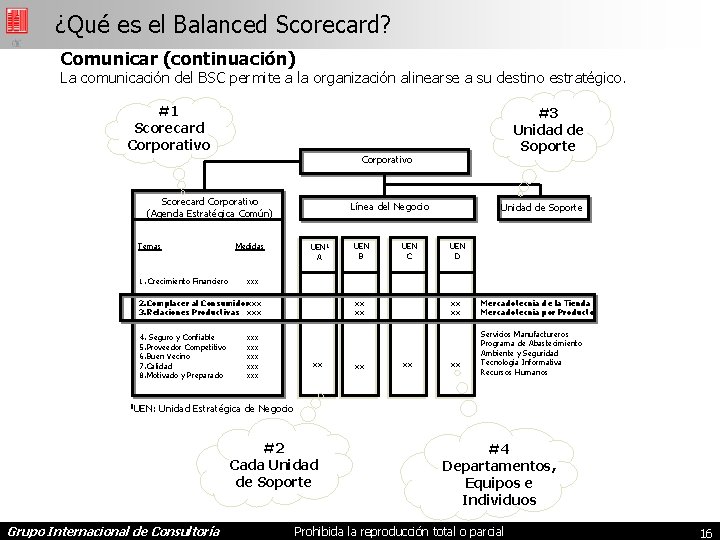 ¿Qué es el Balanced Scorecard? Comunicar (continuación) La comunicación del BSC permite a la