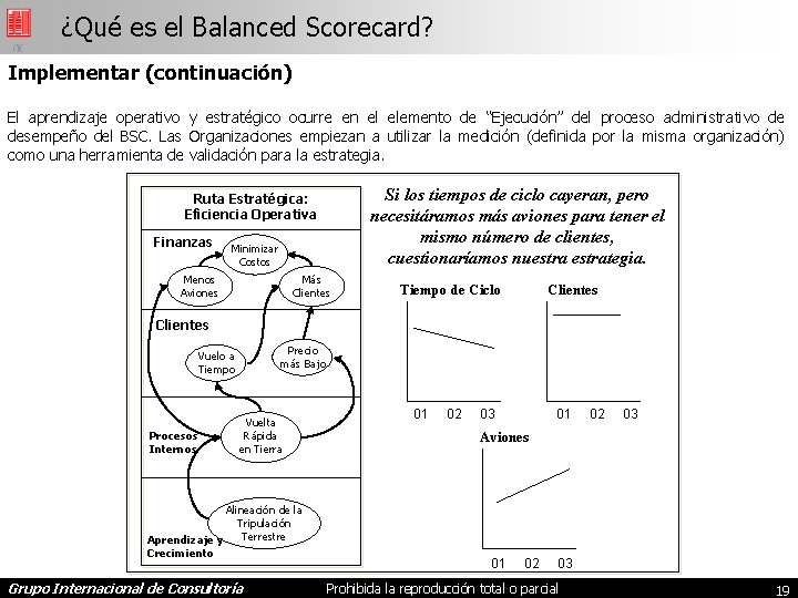 ¿Qué es el Balanced Scorecard? Implementar (continuación) El aprendizaje operativo y estratégico ocurre en