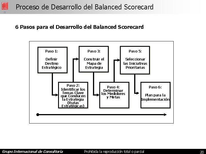 Proceso de Desarrollo del Balanced Scorecard 6 Pasos para el Desarrollo del Balanced Scorecard