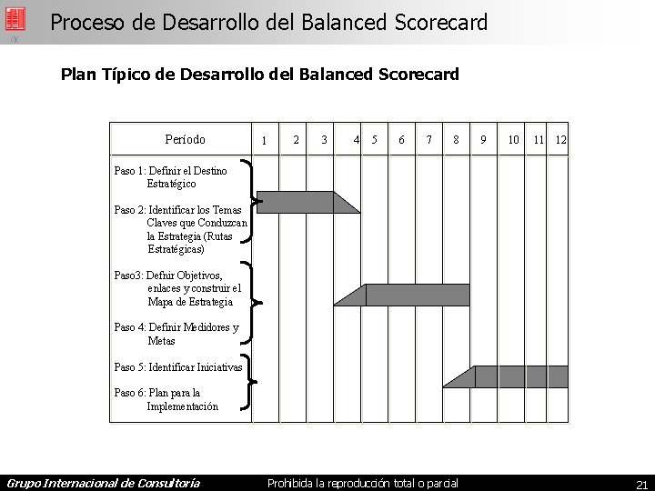 Proceso de Desarrollo del Balanced Scorecard Plan Típico de Desarrollo del Balanced Scorecard Período