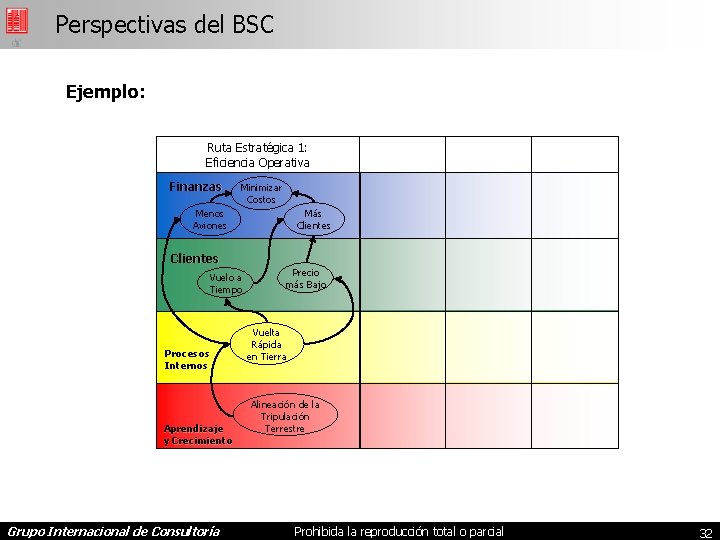 Perspectivas del BSC Ejemplo: Ruta Estratégica 1: Eficiencia Operativa Finanzas Minimizar Costos Menos Aviones