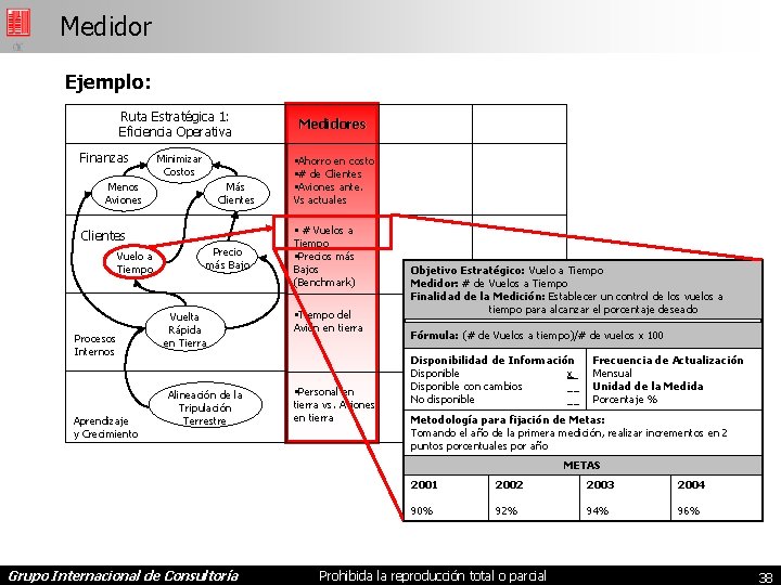 Medidor Ejemplo: Ruta Estratégica 1: Eficiencia Operativa Finanzas Minimizar Costos Menos Aviones Más Clientes