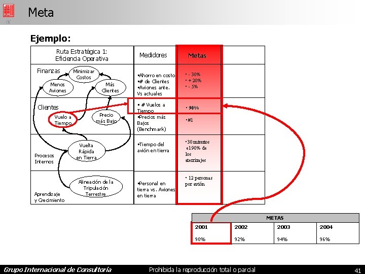 Meta Ejemplo: Ruta Estratégica 1: Eficiencia Operativa Finanzas Minimizar Costos Menos Aviones Más Clientes
