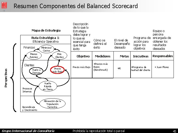 Resumen Componentes del Balanced Scorecard Mapa de Estrategia Ruta Estratégica 1: 1 Eficiencia Operativa