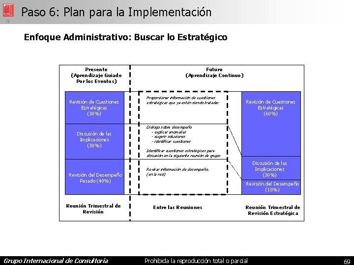 Paso 6: Plan para la Implementación Enfoque Administrativo: Buscar lo Estratégico Presente (Aprendizaje Guiado