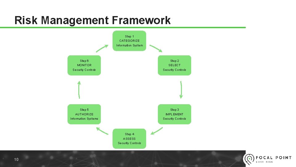 Risk Management Framework Step 1 CATEGORIZE Information System Step 6 MONITOR Security Controls Step