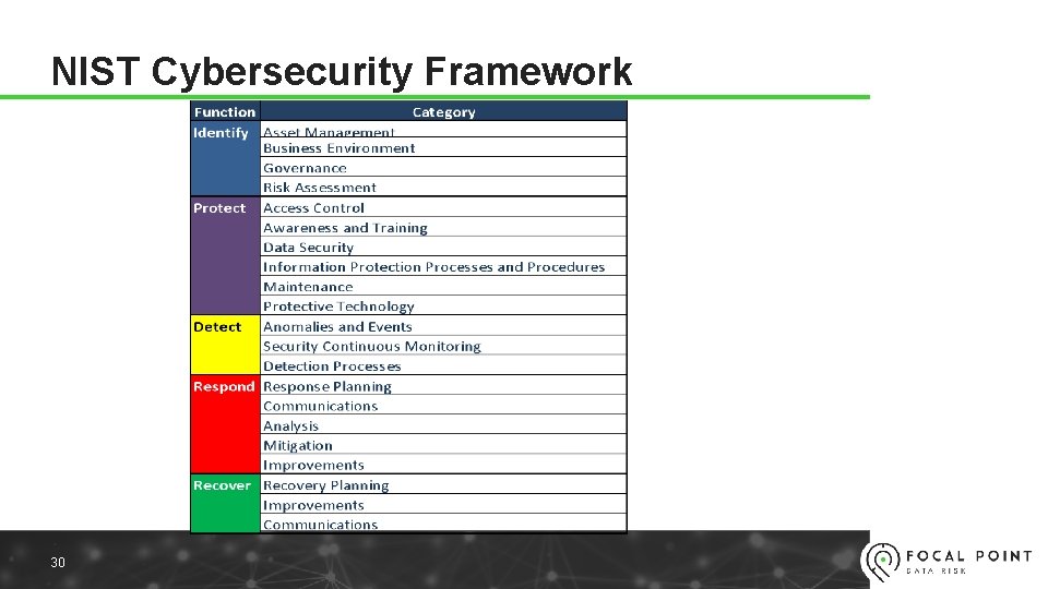 NIST Cybersecurity Framework 30 