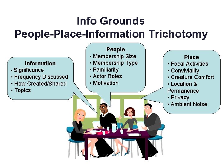 Info Grounds People-Place-Information Trichotomy Information • Significance • Frequency Discussed • How Created/Shared •