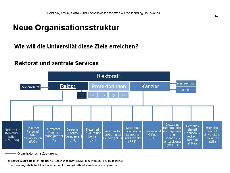 Geistes-, Natur-, Sozial- und Technikwissenschaften – Transcending Boundaries 14 Neue Organisationsstruktur Wie will die