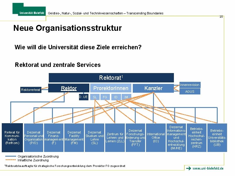 Geistes-, Natur-, Sozial- und Technikwissenschaften – Transcending Boundaries 15 Neue Organisationsstruktur Wie will die