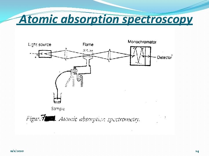 Atomic absorption spectroscopy 11/1/2020 14 