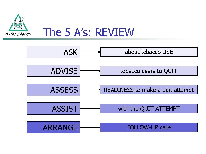 The 5 A’s: REVIEW ASK about tobacco USE ADVISE tobacco users to QUIT ASSESS