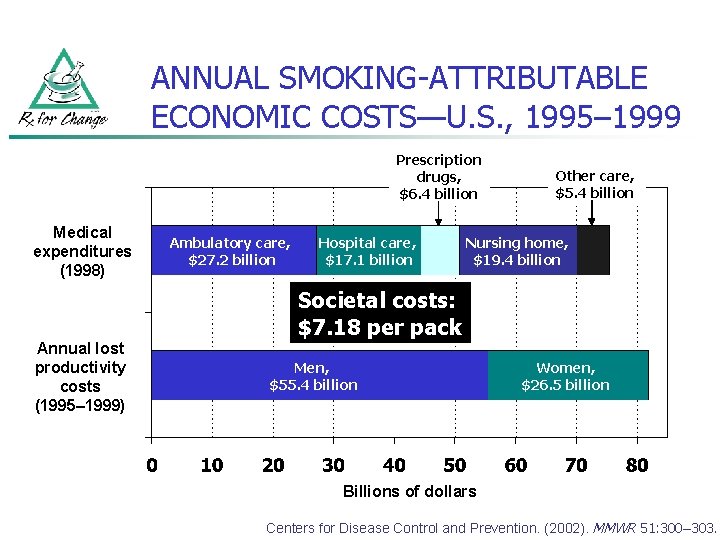 ANNUAL SMOKING-ATTRIBUTABLE ECONOMIC COSTS—U. S. , 1995– 1999 Prescription drugs, $6. 4 billion Medical
