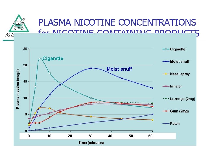 PLASMA NICOTINE CONCENTRATIONS for NICOTINE-CONTAINING PRODUCTS Cigarette Moist snuff 0 10 20 30 Time