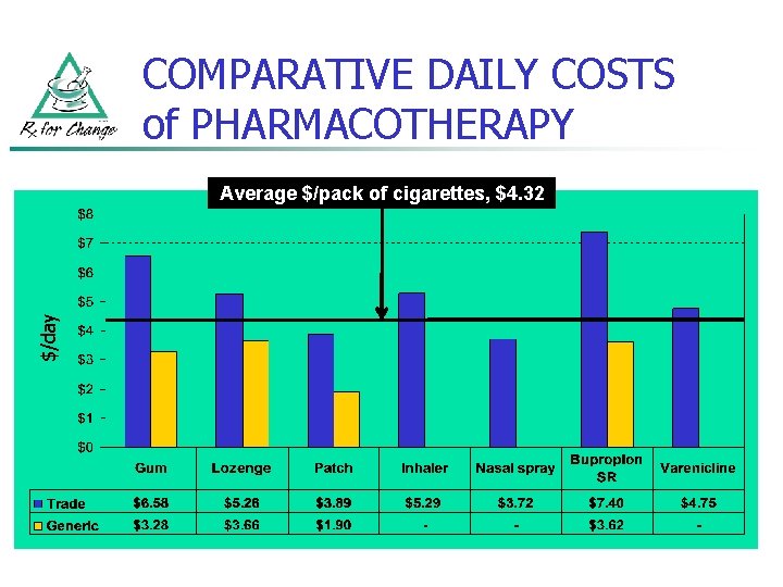COMPARATIVE DAILY COSTS of PHARMACOTHERAPY $/day Average $/pack of cigarettes, $4. 32 