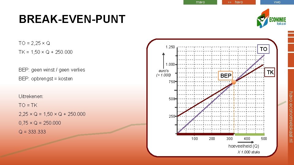 mavo >> havo vwo BREAK-EVEN-PUNT TO = 2, 25 × Q 1. 250 TO