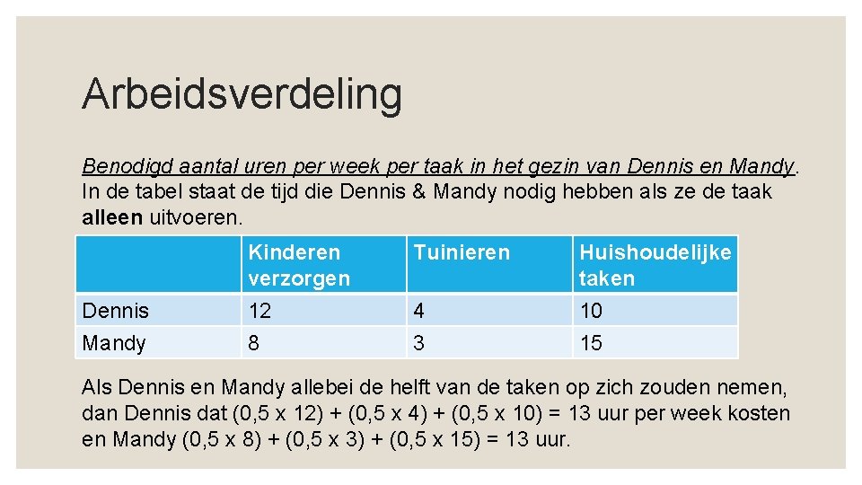 Arbeidsverdeling Benodigd aantal uren per week per taak in het gezin van Dennis en