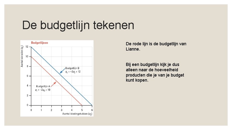 De budgetlijn tekenen De rode lijn is de budgetlijn van Lianne. Bij een budgetlijn