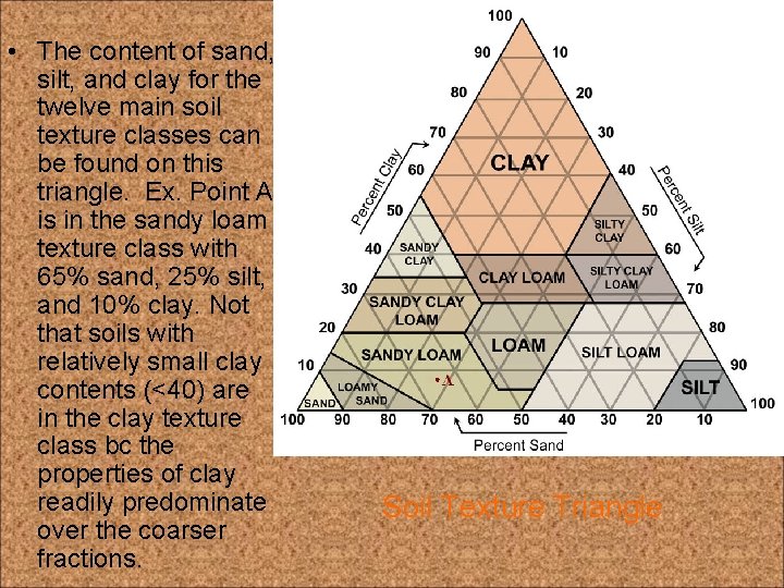  • The content of sand, silt, and clay for the twelve main soil