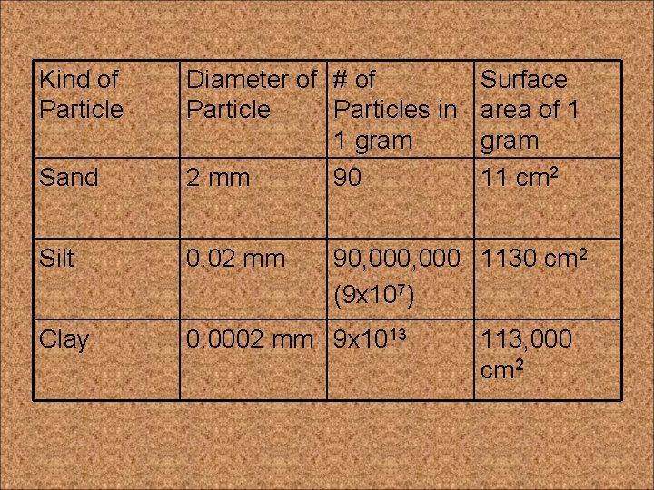 Kind of Particle Sand Diameter of # of Particles in 1 gram 2 mm