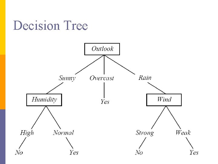 Decision Tree Decision Tree