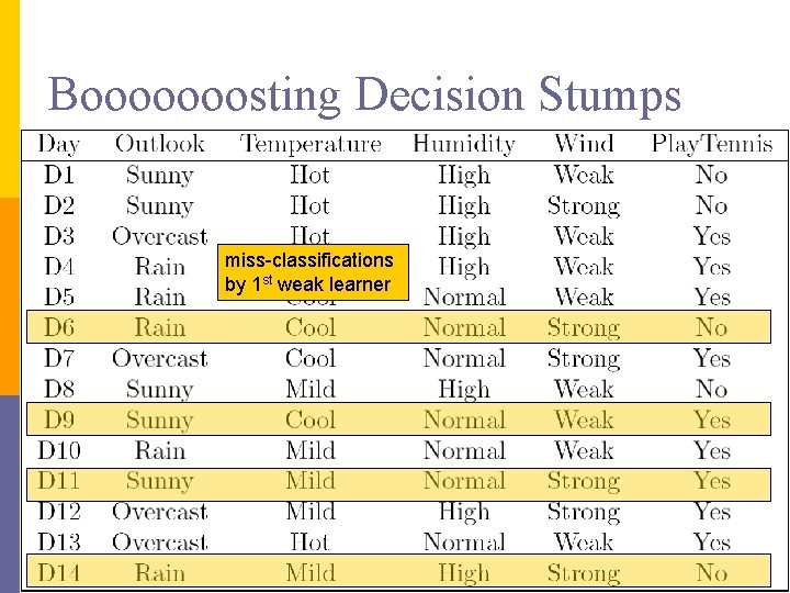 Booooooosting Decision Stumps miss-classifications by 1 st weak learner 