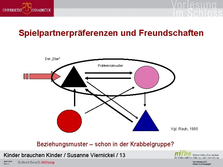 Spielpartnerpräferenzen und Freundschaften Der „Star“ Präferenzmuster Vgl. Rauh, 1985 Beziehungsmuster – schon in der