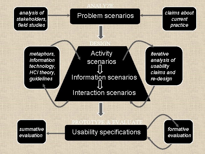 ANALYZE analysis of stakeholders, field studies Problem scenarios claims about current practice DESIGN metaphors,