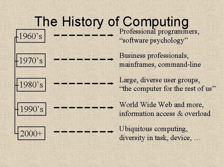 The History of Computing 1960’s Professional programmers, “software psychology” 1970’s Business professionals, mainframes, command-line