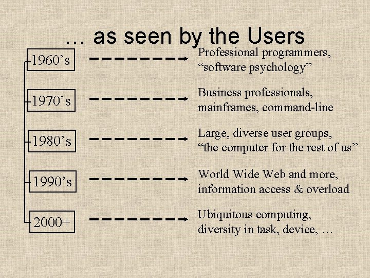 … as seen by the Users 1960’s Professional programmers, “software psychology” 1970’s Business professionals,