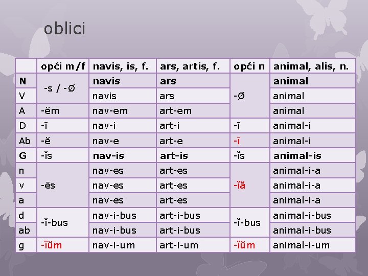 oblici opći m/f navis, f. N V -s / -Ø ars, artis, f. navis