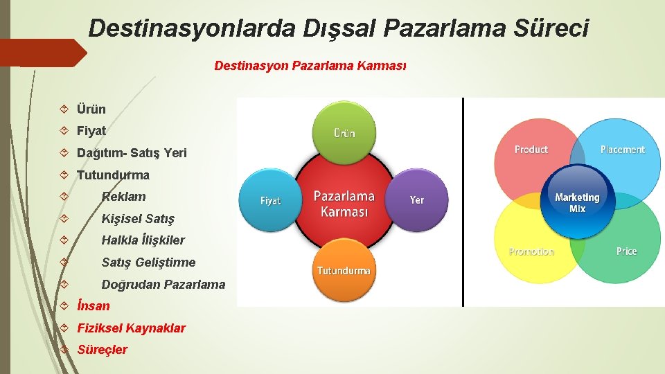 Destinasyonlarda Dışsal Pazarlama Süreci Destinasyon Pazarlama Karması Ürün Fiyat Dağıtım- Satış Yeri Tutundurma Reklam