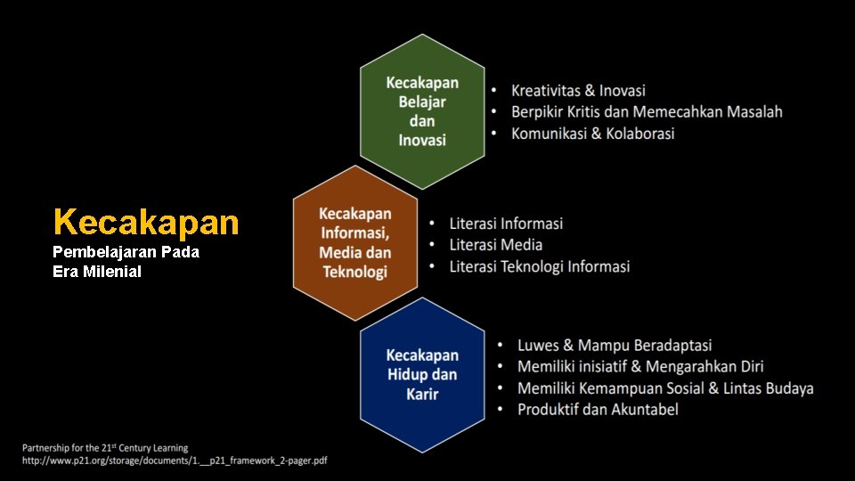 Kecakapan Pembelajaran Pada Era Milenial 