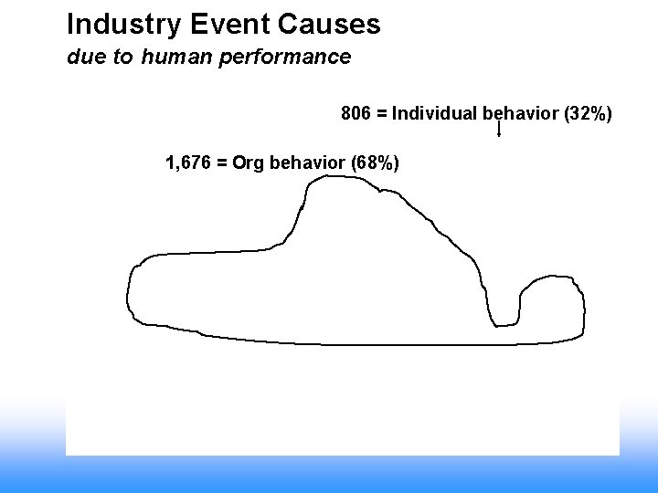 Industry Event Causes due to human performance 806 = Individual behavior (32%) 1, 676
