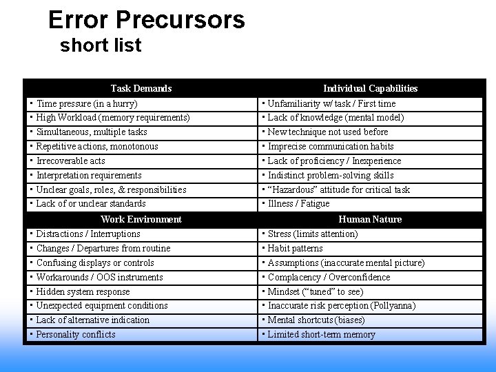 Error Precursors short list Task Demands • Time pressure (in a hurry) • High