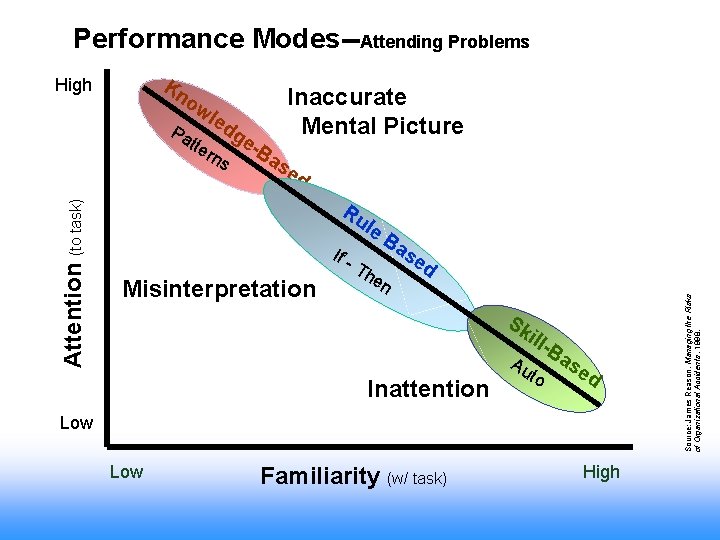 Performance Modes--Attending Problems Pa wl Attention (to task) tte ed rns ge -B Inaccurate