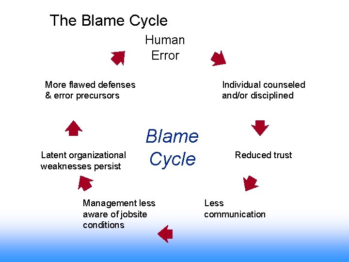 The Blame Cycle Human Error More flawed defenses & error precursors Latent organizational weaknesses