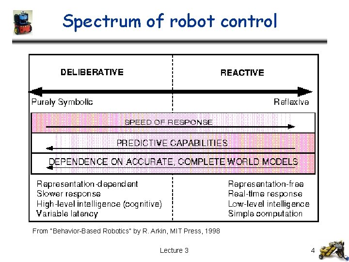 Spectrum of robot control From “Behavior-Based Robotics” by R. Arkin, MIT Press, 1998 Lecture Spectrum of robot control From “Behavior-Based Robotics” by R. Arkin, MIT Press, 1998 Lecture