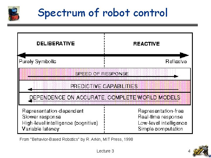 Spectrum of robot control From “Behavior-Based Robotics” by R. Arkin, MIT Press, 1998 Lecture