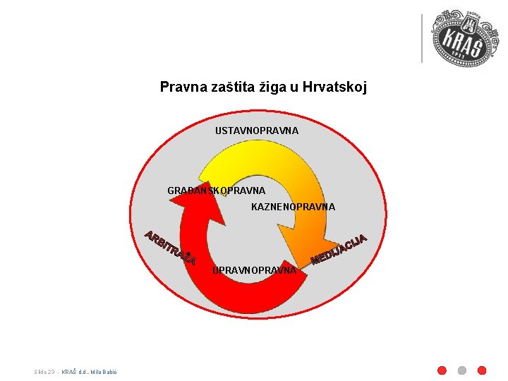 Pravna zaštita žiga u Hrvatskoj USTAVNOPRAVNA GRAĐANSKOPRAVNA KAZNENOPRAVNA UPRAVNOPRAVNA Slide 23 - KRAŠ d.