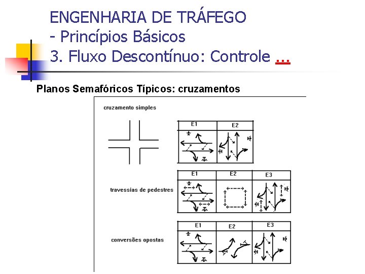 ENGENHARIA DE TRÁFEGO - Princípios Básicos 3. Fluxo Descontínuo: Controle. . . Planos Semafóricos