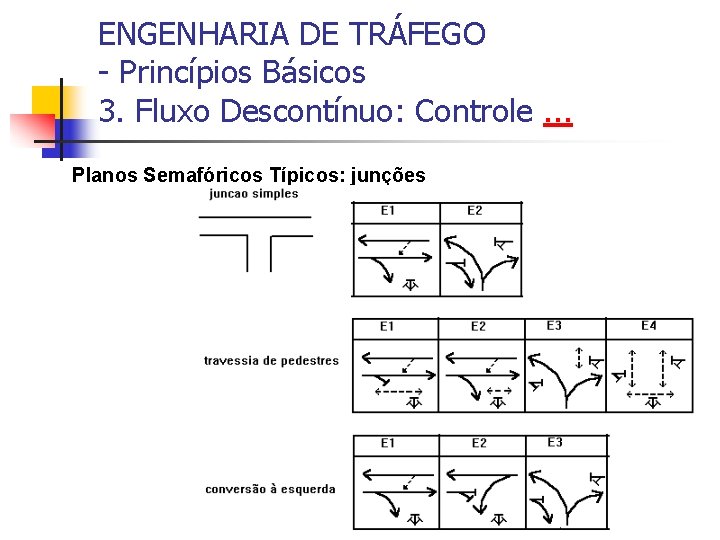 ENGENHARIA DE TRÁFEGO - Princípios Básicos 3. Fluxo Descontínuo: Controle. . . Planos Semafóricos