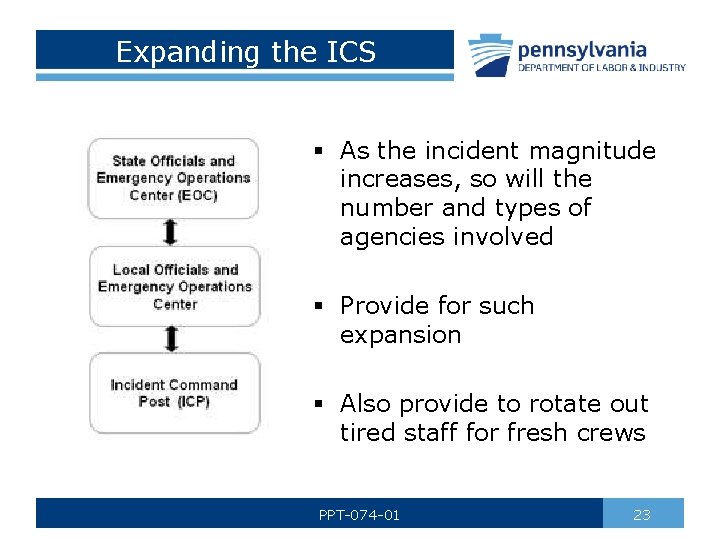 Expanding the ICS § As the incident magnitude increases, so will the number and