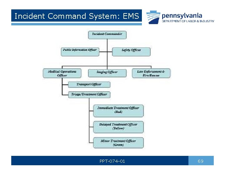 Incident Command System: EMS PPT-074 -01 69 